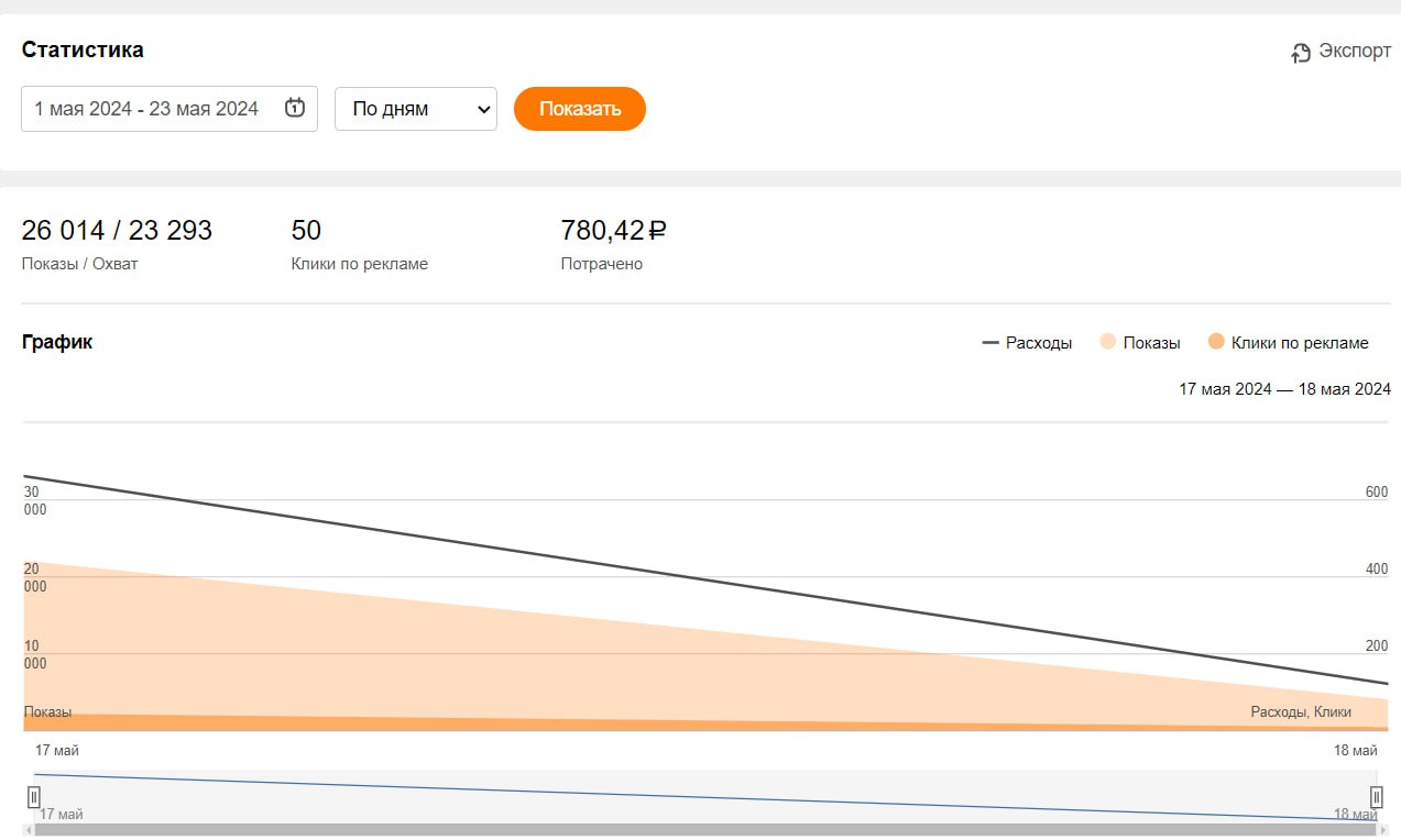 Тестируем новые старые источники для лидгена на себя - Одноклассники
Хочется больше новых проектов, расти и все такое. Один из тестовых каналов в мае - лидформы в Одноклассниках | Сетка — социальная сеть от hh.ru