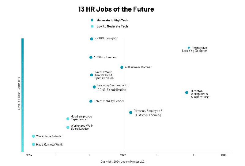 На HR Executive неплохая попытка описать работу будущего в HR | Сетка — социальная сеть от hh.ru