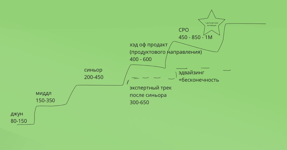 Сколько зарабатывают продакты в России | Сетка — социальная сеть от hh.ru