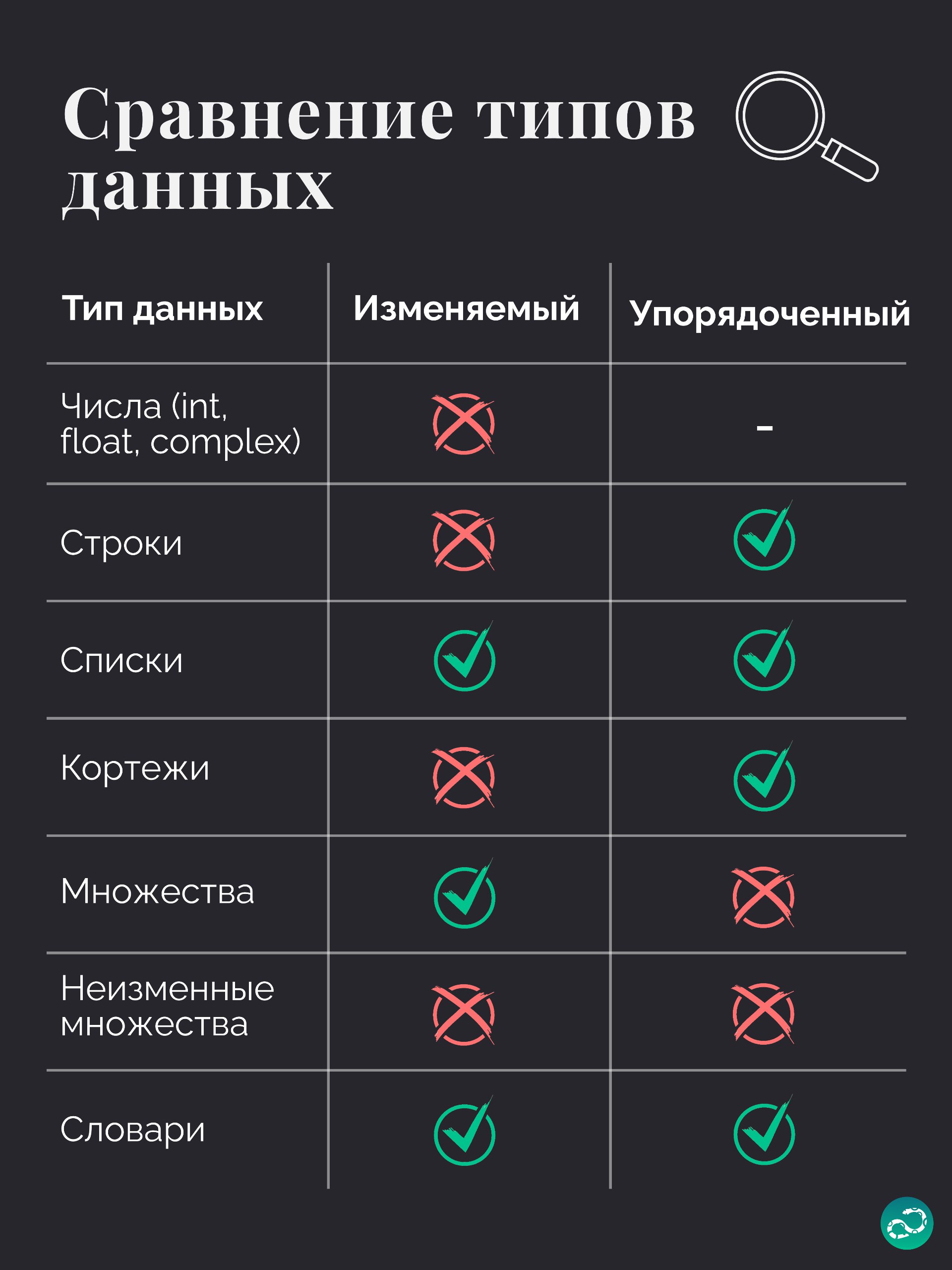 💠 Типы данных в Python
Подгон для начинающих — шпаргалка по базовым типам данных в Python 🤗
#синтаксис |⚡️ Забустить канал  🚀 | Сетка — социальная сеть от hh.ru
