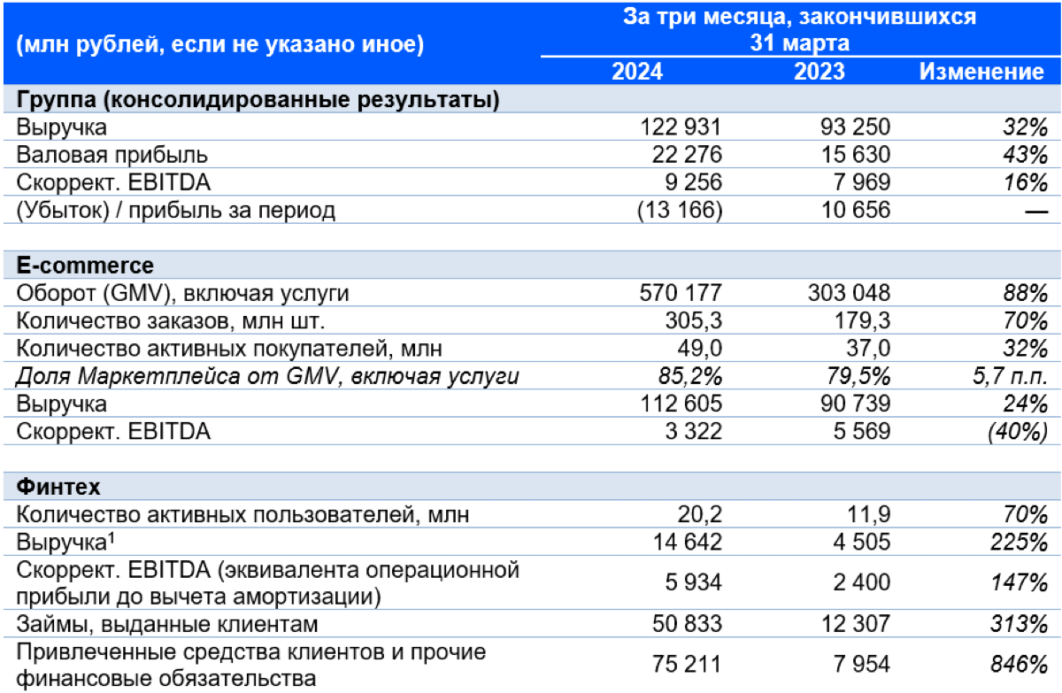 Финансовые результаты группы компаний Ozon по итогам Q1Y24
Впервые опубликованы результаты финтех-направления | Сетка — социальная сеть от hh.ru
