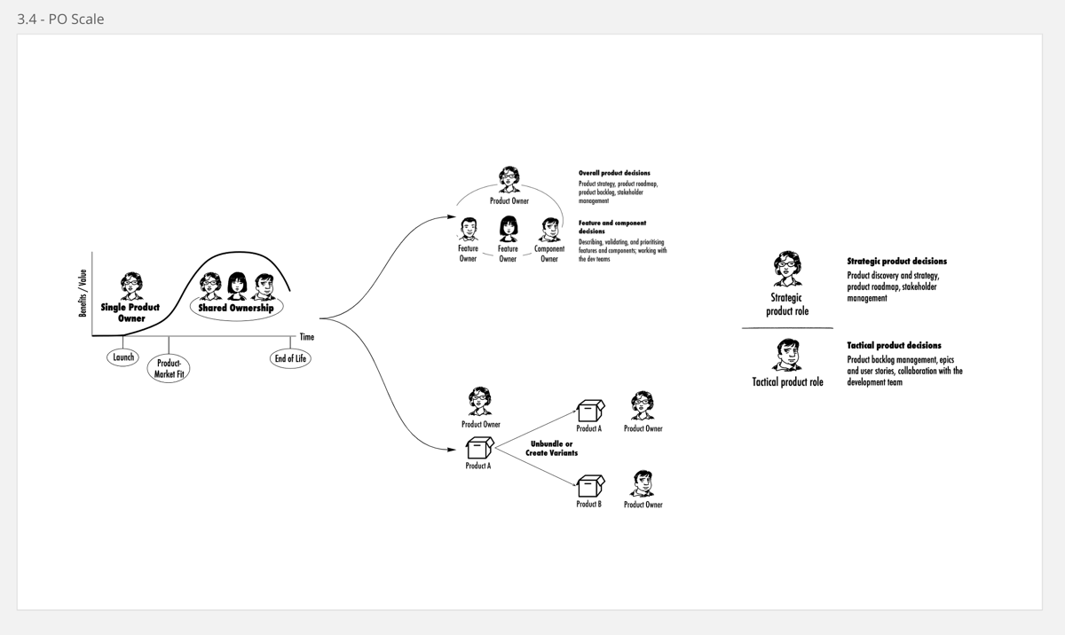 🛟 Роль владельца продукта по фреймворку SAFe 6.0 | Сетка — социальная сеть от hh.ru