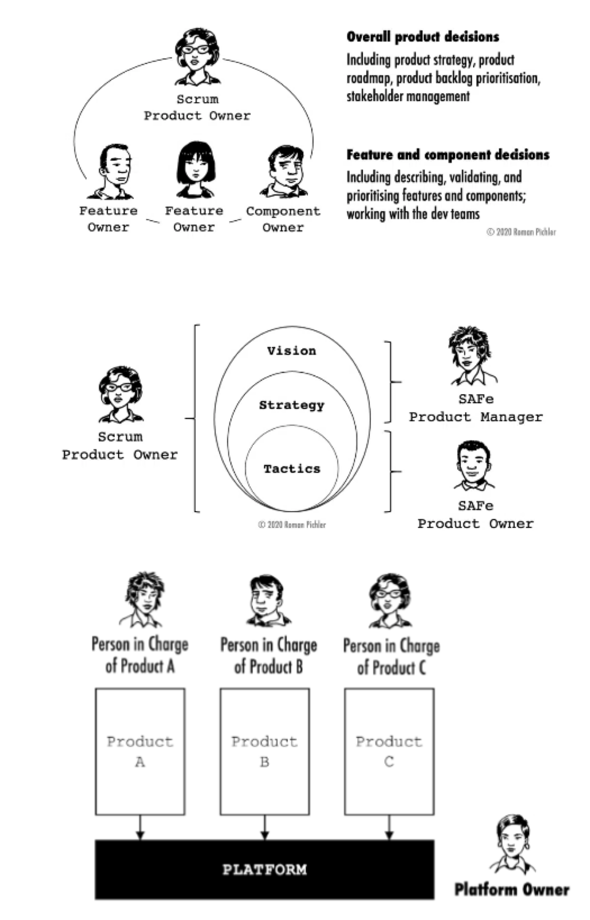 🛟 Роль владельца продукта по фреймворку SAFe 6.0 | Сетка — социальная сеть от hh.ru