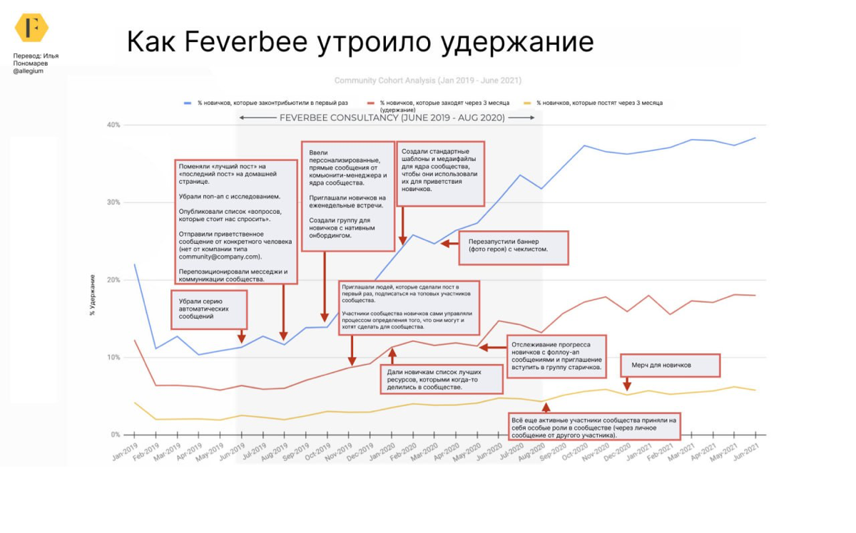 Как утроить удержание сообщества? Пример Feverbee | Сетка — социальная сеть от hh.ru