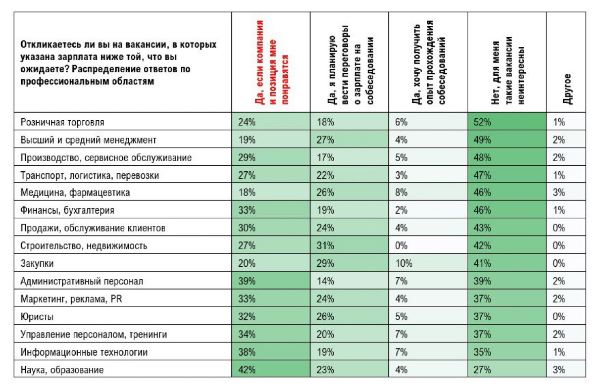 33% россиян согласны снизить свои требования к зарплате, если им очень понравился работодатель — исследование hh.ru | Сетка — социальная сеть от hh.ru
