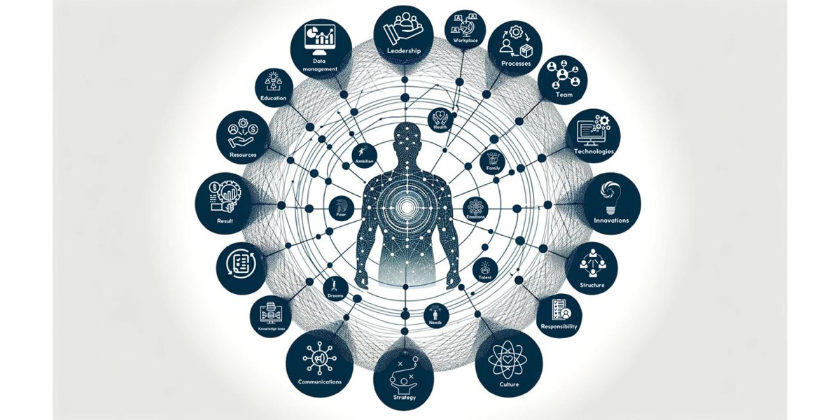 Элементы, которые меняются. 
Эволюция парадигмы паравозиком за собой везет изменения во всей архитектуре организационного дизайна. 
Опять же сделала картинку | Сетка — социальная сеть от hh.ru
