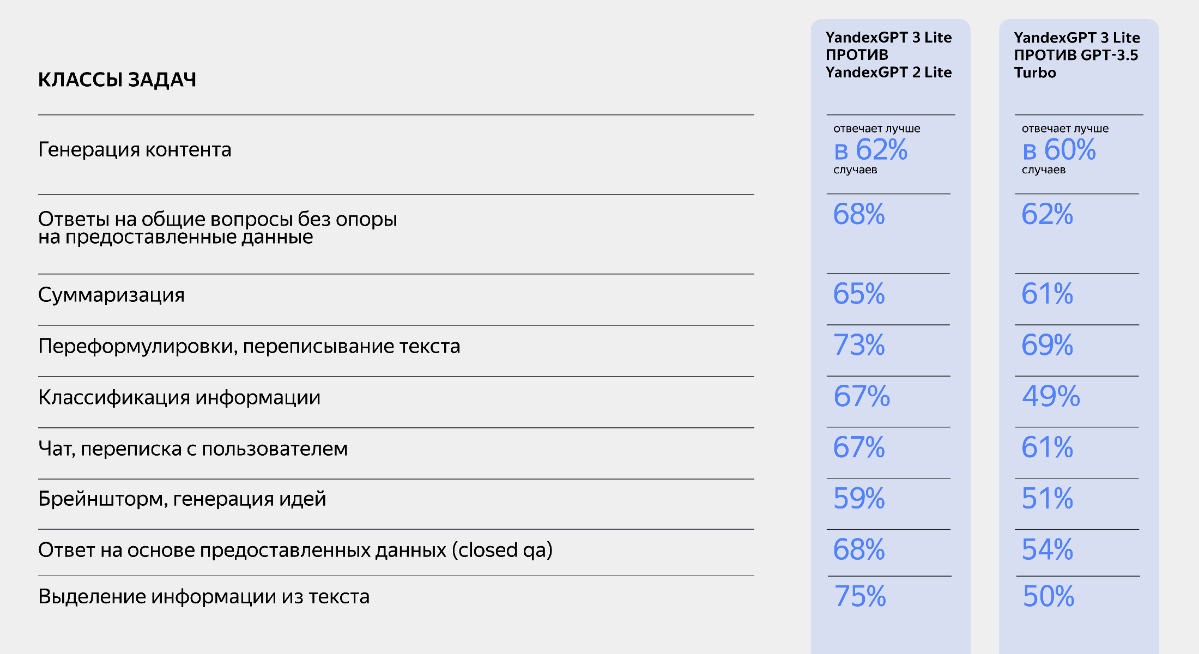 Яндекс представил YandexGPT 3 Lite — с улучшенными качеством и скоростью ответов.
В среднем новая модель работает лучше версии предыдущего поколения в 68% случаев | Сетка — социальная сеть от hh.ru