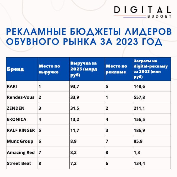 👠Рекламные бюджеты брендов обувного рынка за 2023 год
🔘Kari (ТОП-1 по выручке) занял 5 место в ТОПе по затратам на digital-рекламу в 2023 | Сетка — социальная сеть от hh.ru