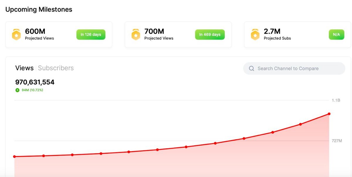 #Антон MrBeast теперь видит статистику всего YouTube
Джимми Дональдсон aka MrBeast запустил сайт viewstats.com, который позволяет проанализировать любой канал на YouTube | Сетка — социальная сеть от hh.ru