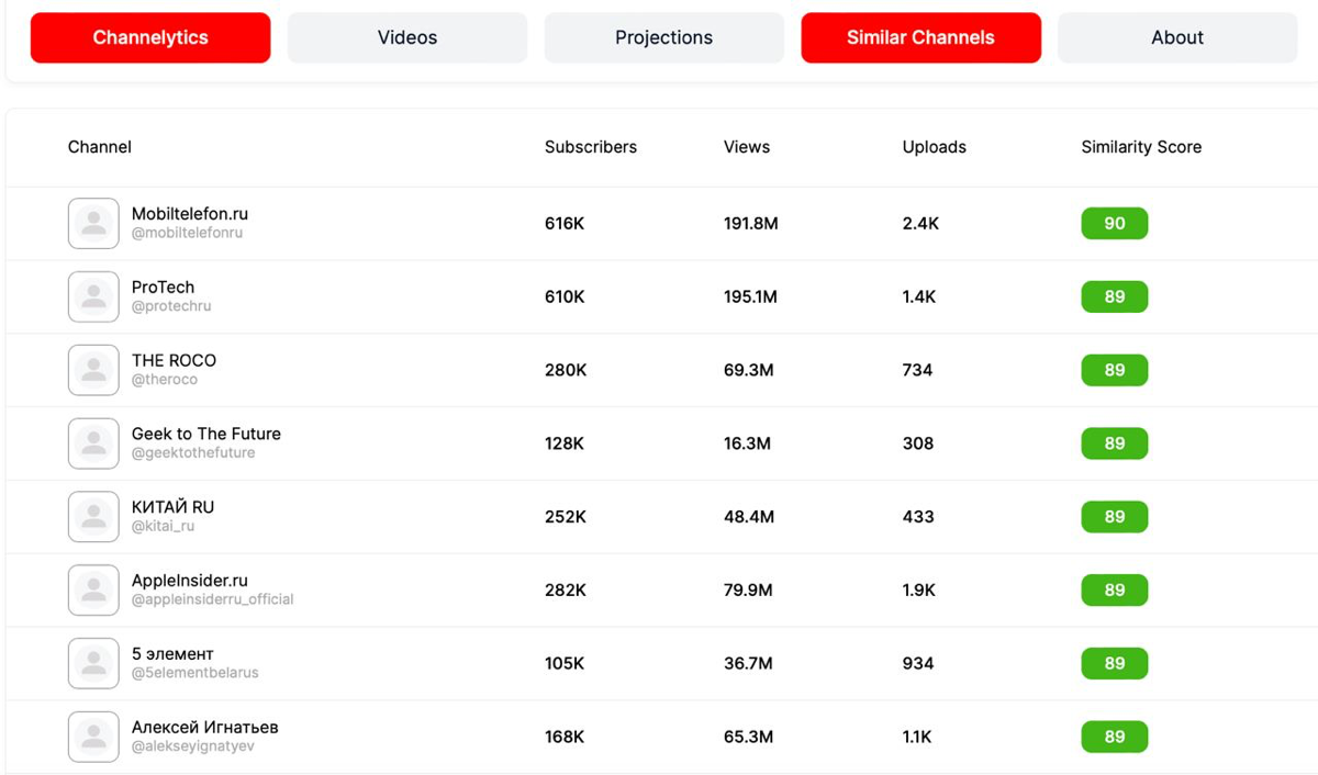 #Антон MrBeast теперь видит статистику всего YouTube
Джимми Дональдсон aka MrBeast запустил сайт viewstats.com, который позволяет проанализировать любой канал на YouTube | Сетка — социальная сеть от hh.ru