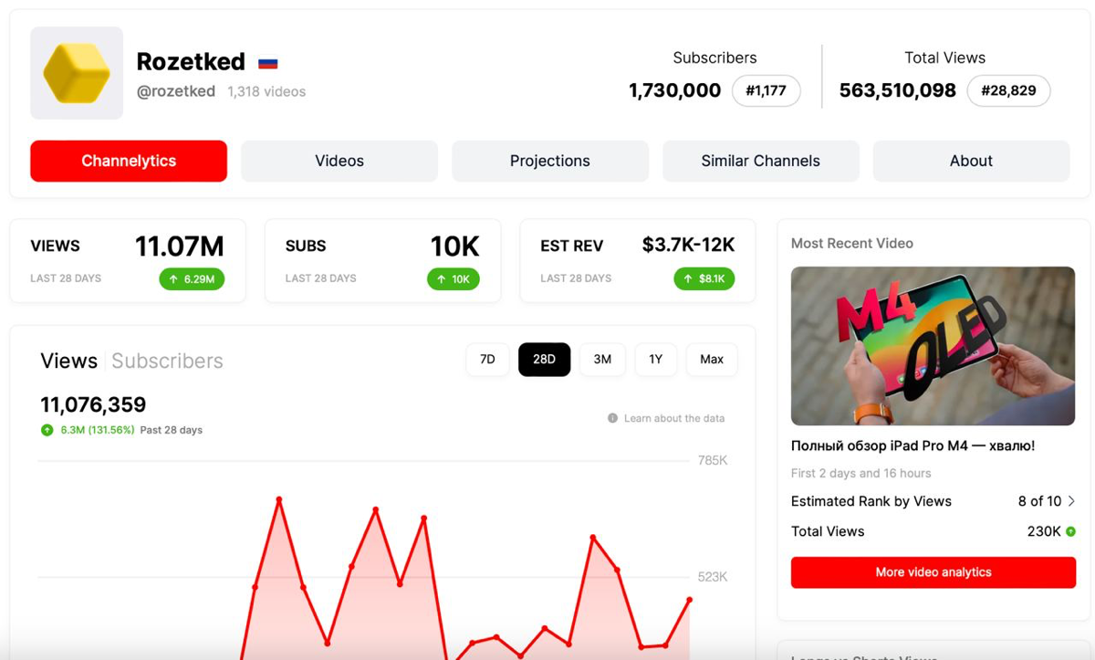 #Антон MrBeast теперь видит статистику всего YouTube
Джимми Дональдсон aka MrBeast запустил сайт viewstats.com, который позволяет проанализировать любой канал на YouTube | Сетка — социальная сеть от hh.ru
