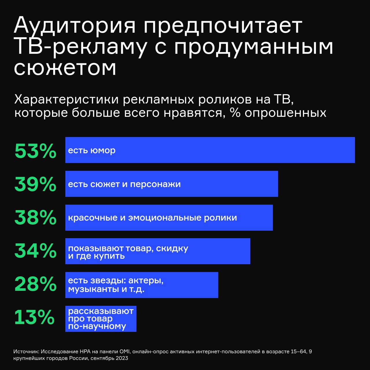🔘Потребители отдают предпочтение телевизионной рекламе, которая сочетает в себе развлекательные элементы и практическую пользу | Сетка — социальная сеть от hh.ru