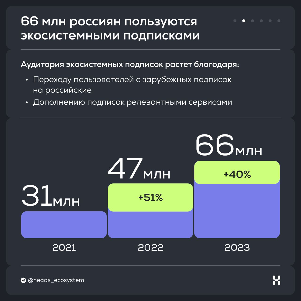 📈 Аудитория экосистемных подписок выросла на 40% за год | Сетка — социальная сеть от hh.ru