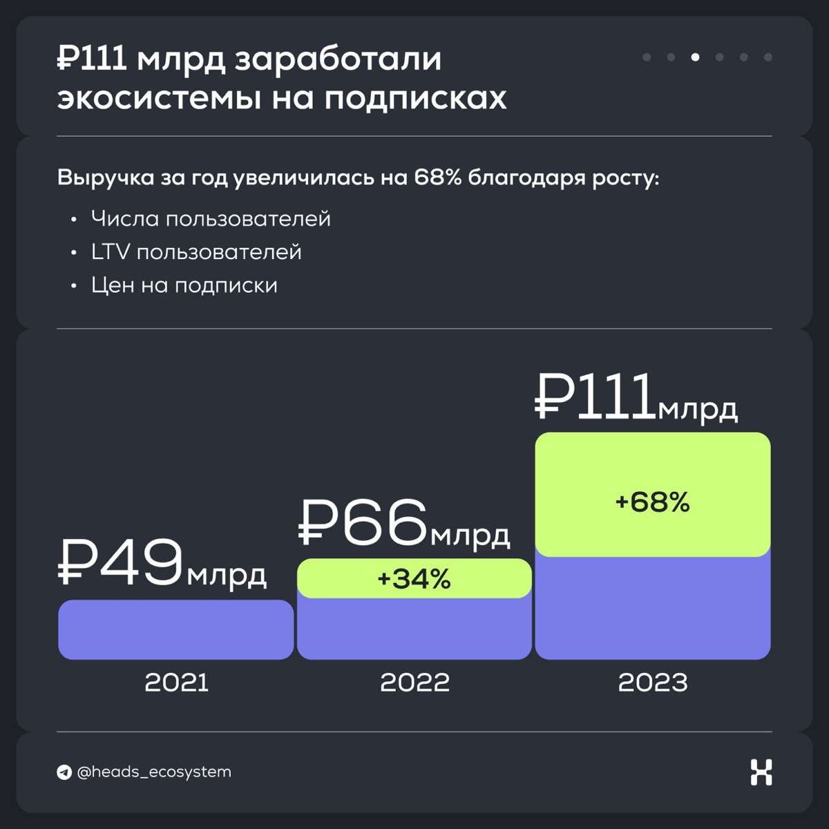 📈 Аудитория экосистемных подписок выросла на 40% за год | Сетка — социальная сеть от hh.ru