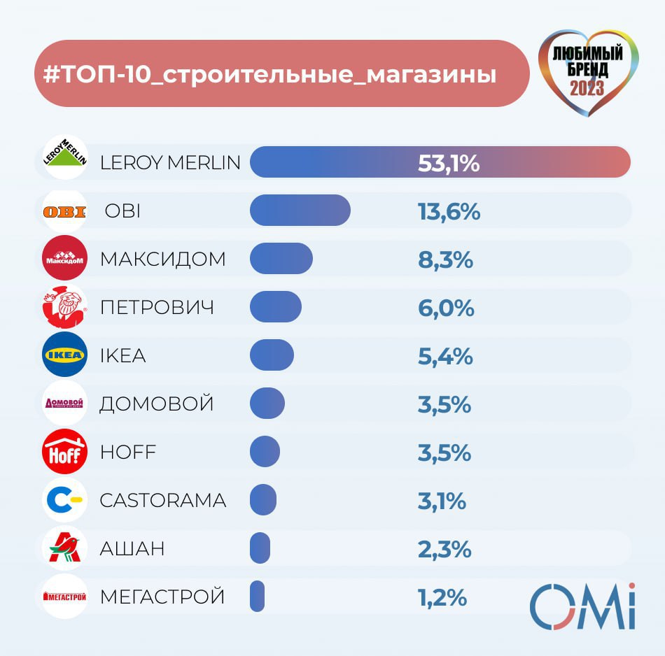 💕ТОП-10 любимых гипермаркетов товаров для строительства и обустройства дома в 2023 году
Респонденты, которые посещали гипермаркеты для строительства и обустройства дома в течение последних шести месяц... | Сетка — социальная сеть от hh.ru