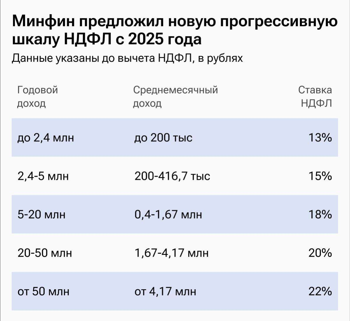 Минфин предложил новую прогрессивную шкалу НДФЛ | Сетка — социальная сеть от hh.ru