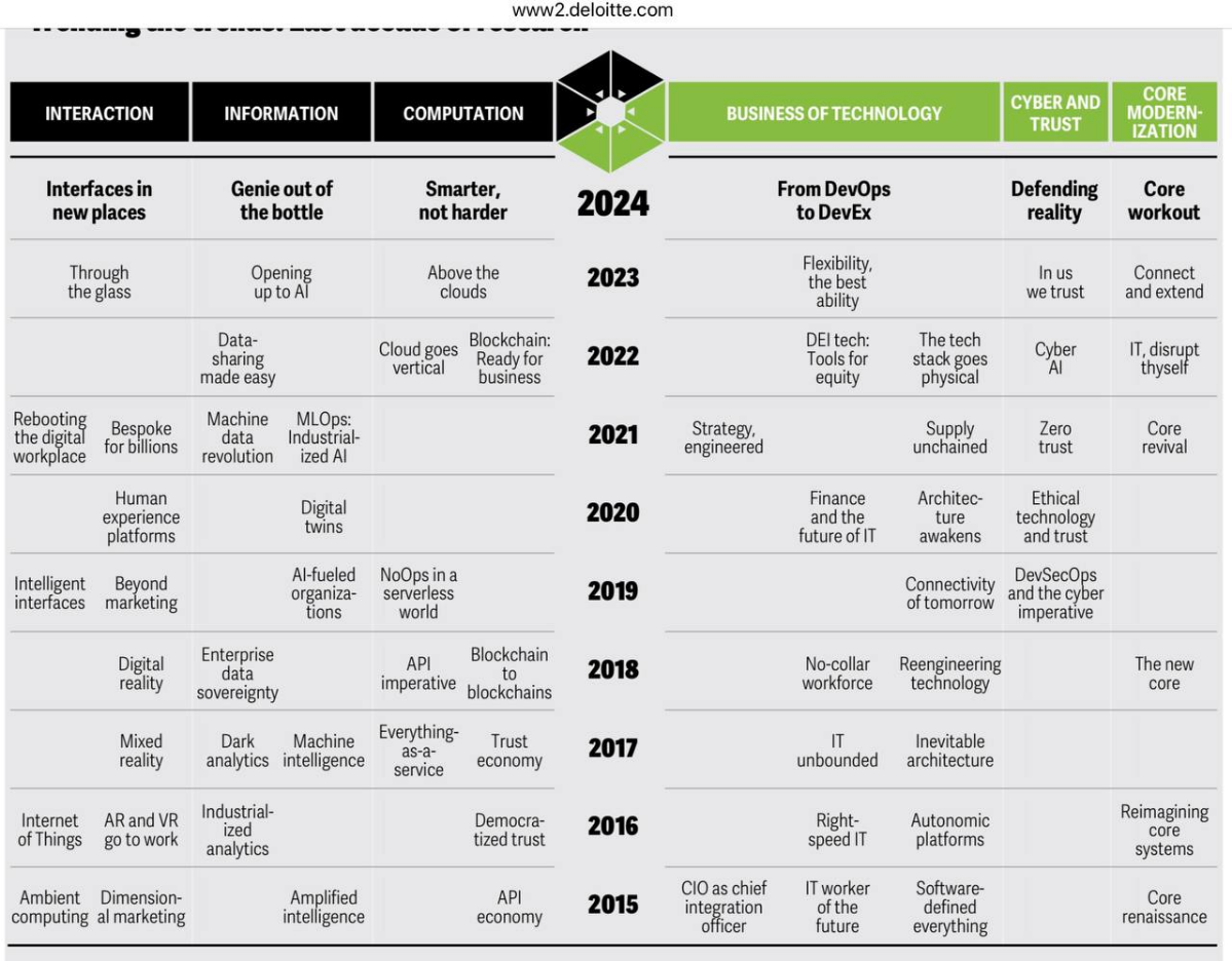 Tech Trends 2024: DevEx, Technical Wellness, etc | Сетка — социальная сеть от hh.ru