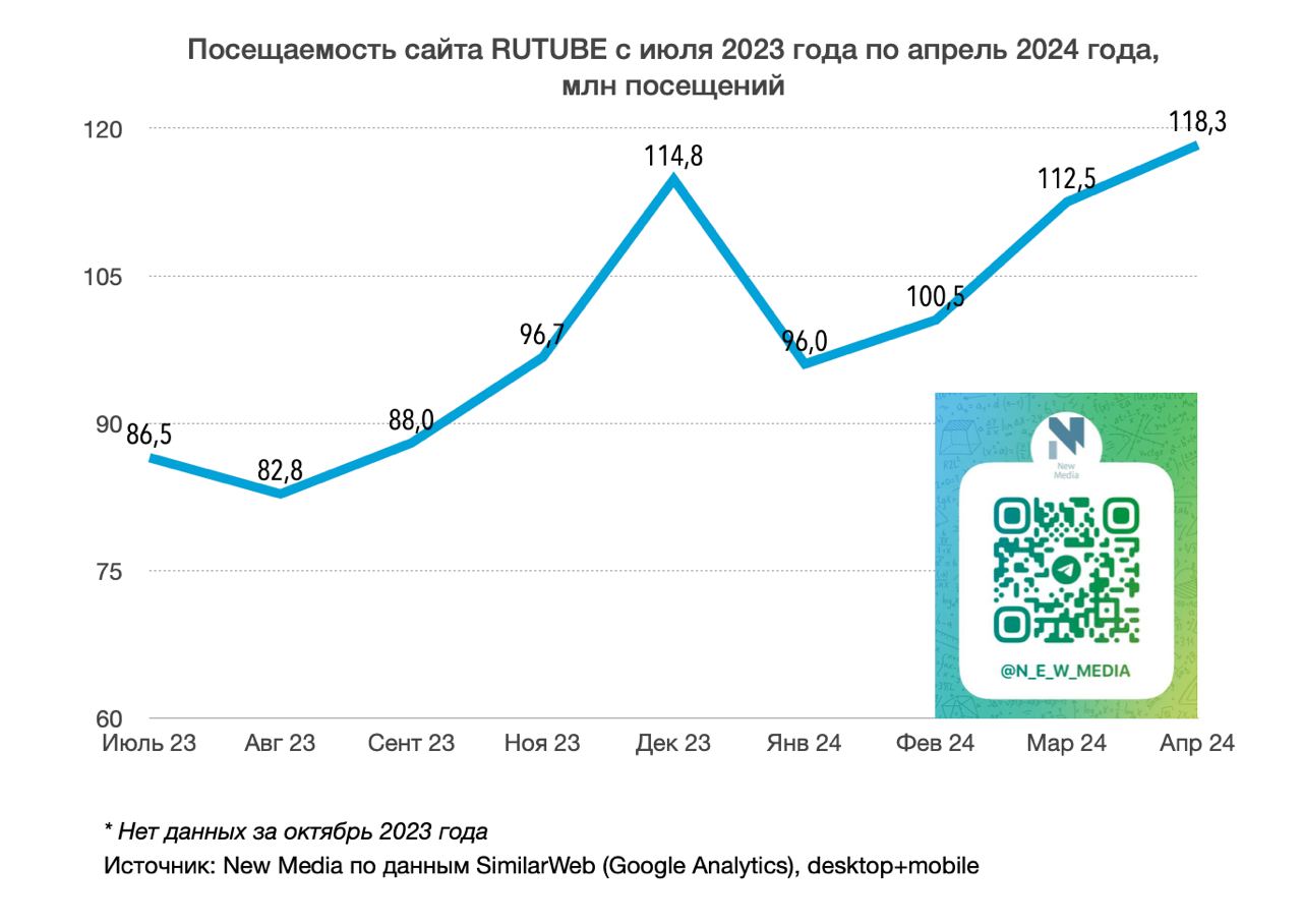 📺 Посещаемость сайта RUTUBE с июля 2023 года по апрель 2024 года, млн посещений
* Нет данных за октябрь 2023 года
Источник: New Media по данным SimilarWeb (Google Analytics), desktop+mobile
#видеосерв... | Сетка — социальная сеть от hh.ru