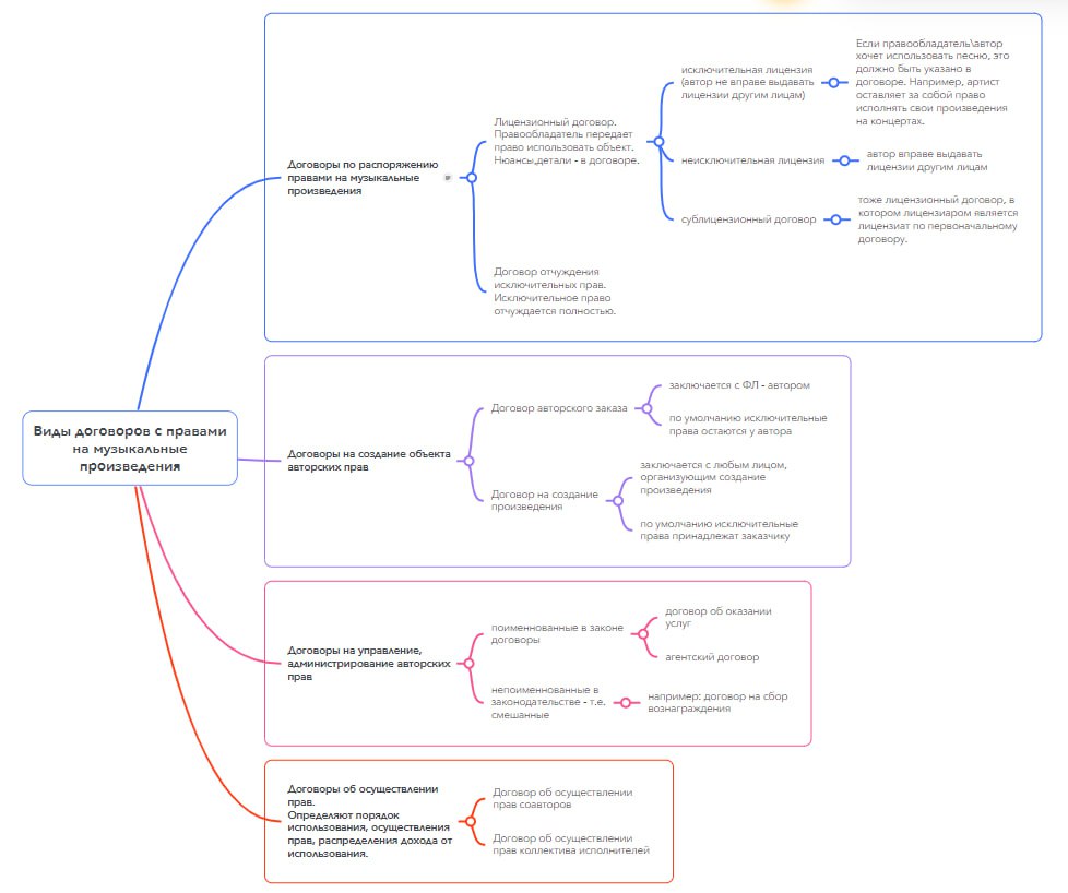 Сделала mind map договоров в музыкальной индустрии или даже лучше сказать это те договоры, которые скорее всего понадобится заключать для управления произведениями | Сетка — социальная сеть от hh.ru