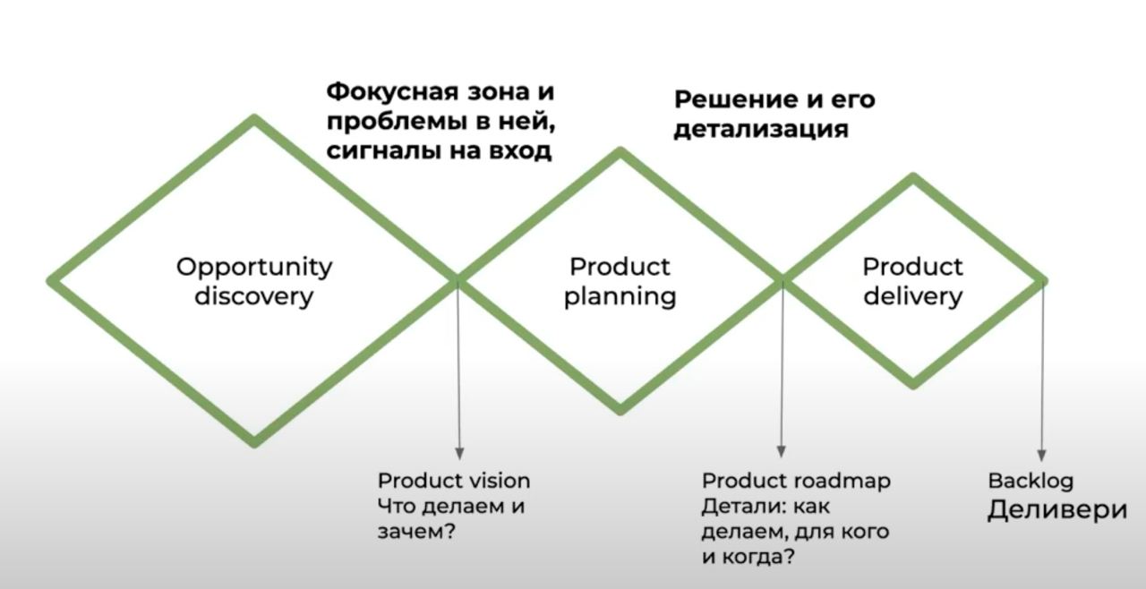Double or Triple Diamond 💎
Есть довольно популярный подход Double Diamond. Мне нравится идея, что на одном уровне абстракции мы выбираем фокус и только потом переходим к следующему уровню | Сетка — социальная сеть от hh.ru