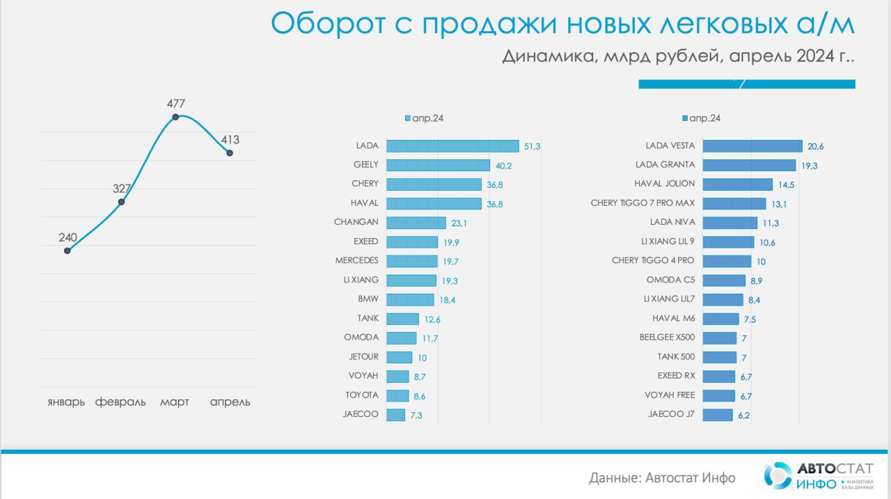 ⚡️ Россияне потратили на покупку легковых автомобилей 413 млрд рублей в апреле 2024
🔘С начала года и по апрель включительно расходы россиян на приобретение новых легковых автомобилей достигли 1,5 трлн... | Сетка — социальная сеть от hh.ru