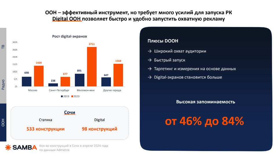 ⚡️ OKKAM: Не digital единым: ТВ, радио, наружная реклама
#медиапотребление
MEDIA RESEARCHERS | Сетка — социальная сеть от hh.ru
