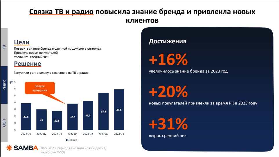 ⚡️ OKKAM: Не digital единым: ТВ, радио, наружная реклама
#медиапотребление
MEDIA RESEARCHERS | Сетка — социальная сеть от hh.ru