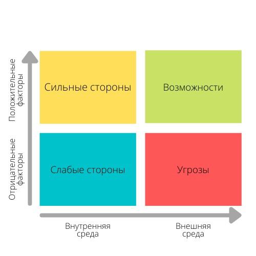 SWOT-анализ — это метод стратегического планирования для компаний.
Использую SWOT-анализ для оценки состояния команды и оптимизации работы | Сетка — социальная сеть от hh.ru