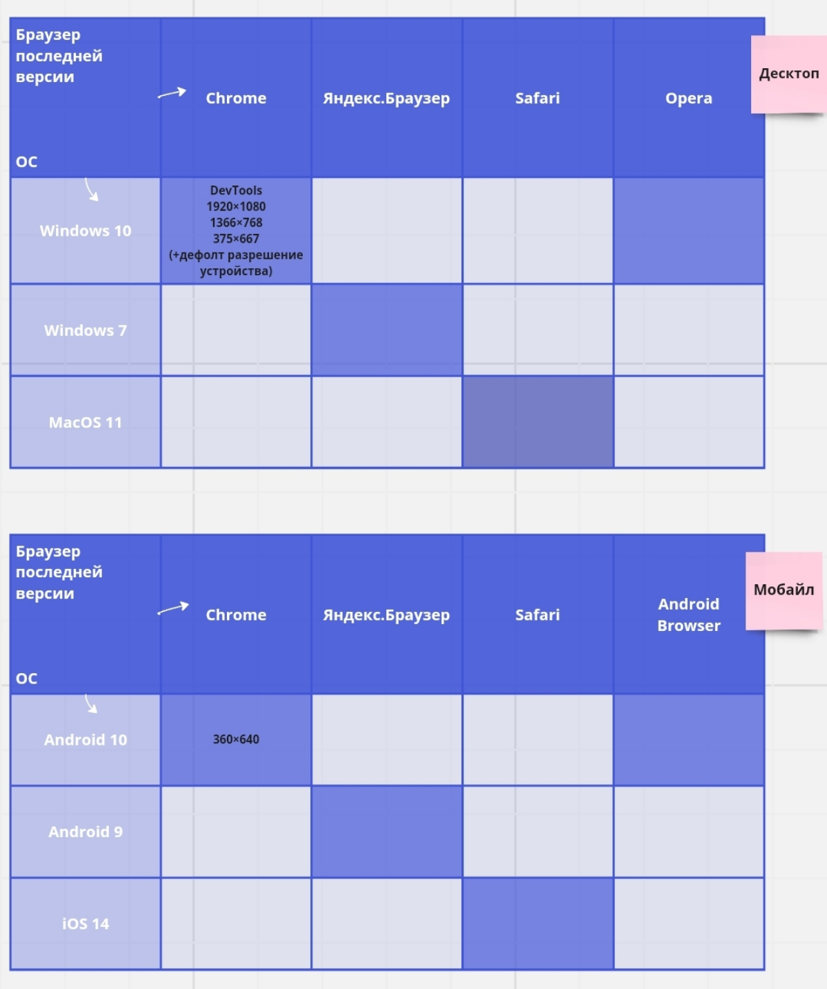 Таблица окружений и майнд-мэп формы моего пет-проекта в Miro.
В таблицах, графиках и схемах столько красоты😍 | Сетка — социальная сеть от hh.ru
