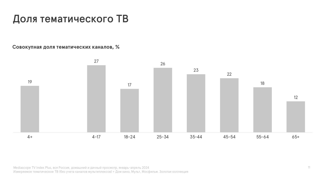 🔘В период с января по апрель 2024 года тематическое телевидение достигло совокупной доли аудитории в 19 % | Сетка — социальная сеть от hh.ru