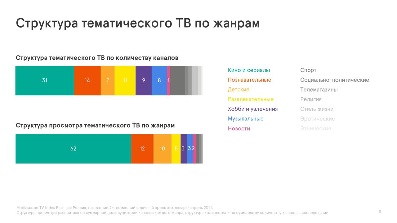 🔘В период с января по апрель 2024 года тематическое телевидение достигло совокупной доли аудитории в 19 % | Сетка — социальная сеть от hh.ru