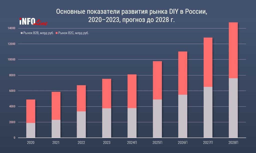 ⚡️ Российский рынок DIY к 2028 году вырастет вдвое, согласно исследованию INFOLine «Рынок DIY России» | Сетка — социальная сеть от hh.ru