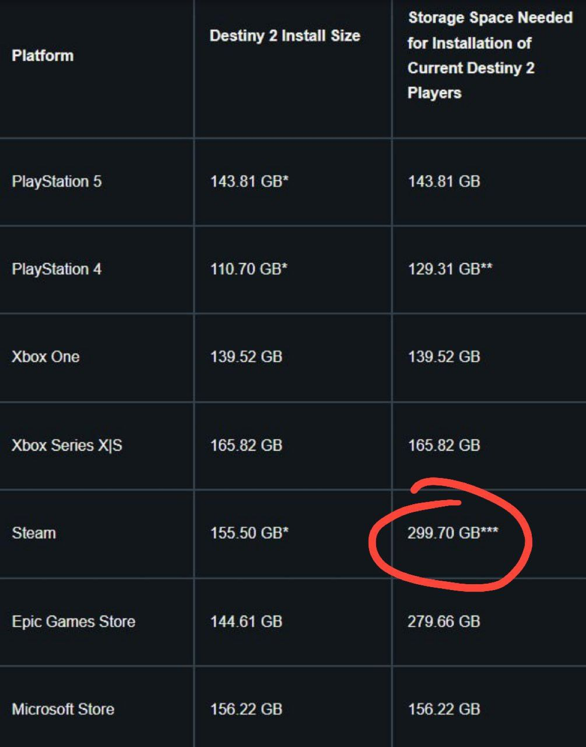 Размер современных игр убивает: Destiny 2 с финальным патчем весит 300 (!) Гб в Steam.
Скоро под игры будет сервер. | Сетка — социальная сеть от hh.ru