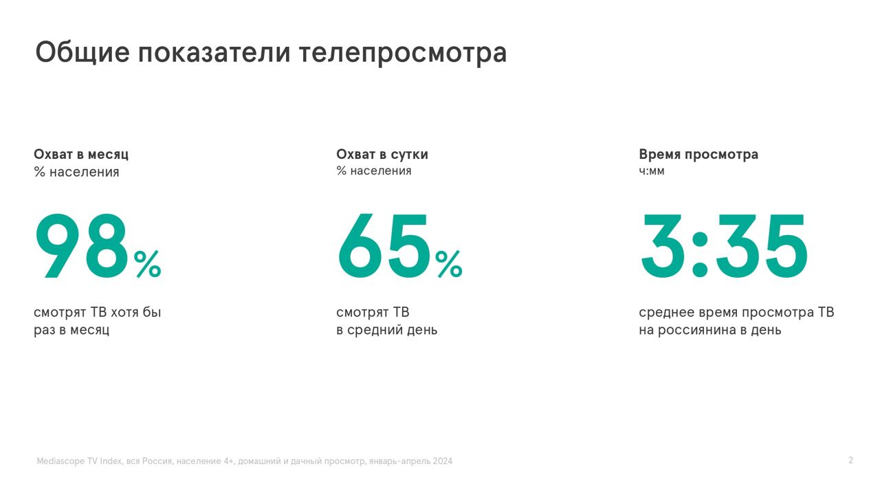 📺 Телепросмотр в России за январь-апрель 2024 года
🔘Среднестатистический россиянин проводит у телевизора примерно 3 часа 35 минут в день | Сетка — социальная сеть от hh.ru