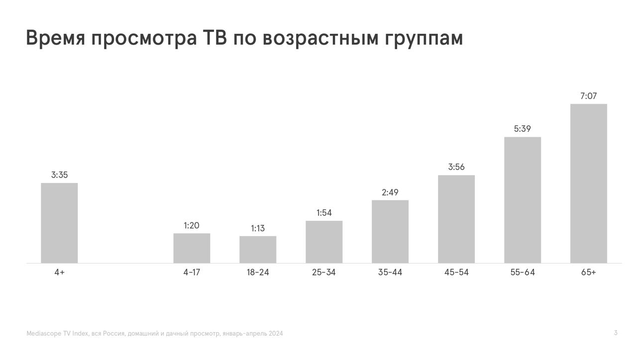 📺 Телепросмотр в России за январь-апрель 2024 года
🔘Среднестатистический россиянин проводит у телевизора примерно 3 часа 35 минут в день | Сетка — социальная сеть от hh.ru