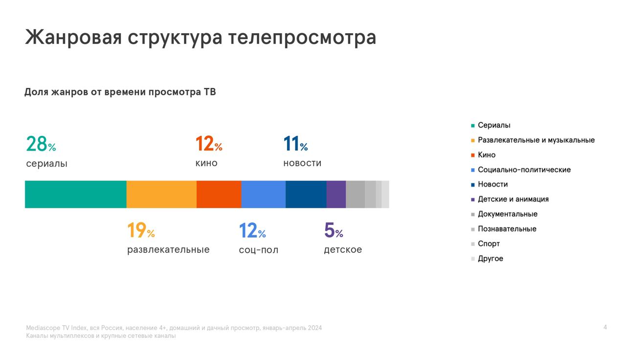 📺 Телепросмотр в России за январь-апрель 2024 года
🔘Среднестатистический россиянин проводит у телевизора примерно 3 часа 35 минут в день | Сетка — социальная сеть от hh.ru
