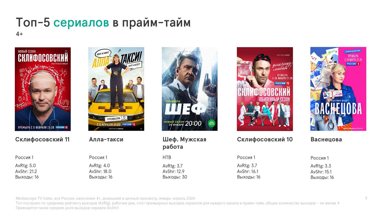 📺 Телепросмотр в России за январь-апрель 2024 года
🔘Среднестатистический россиянин проводит у телевизора примерно 3 часа 35 минут в день | Сетка — социальная сеть от hh.ru