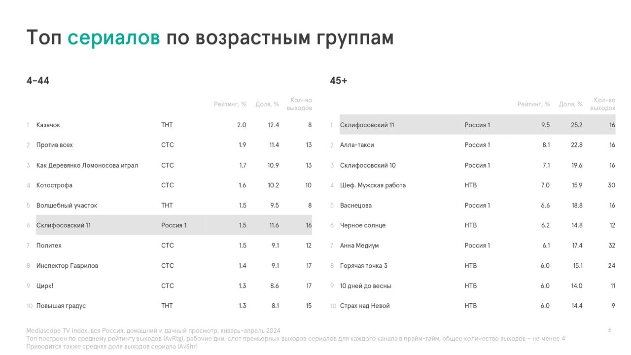📺 Телепросмотр в России за январь-апрель 2024 года
🔘Среднестатистический россиянин проводит у телевизора примерно 3 часа 35 минут в день | Сетка — социальная сеть от hh.ru