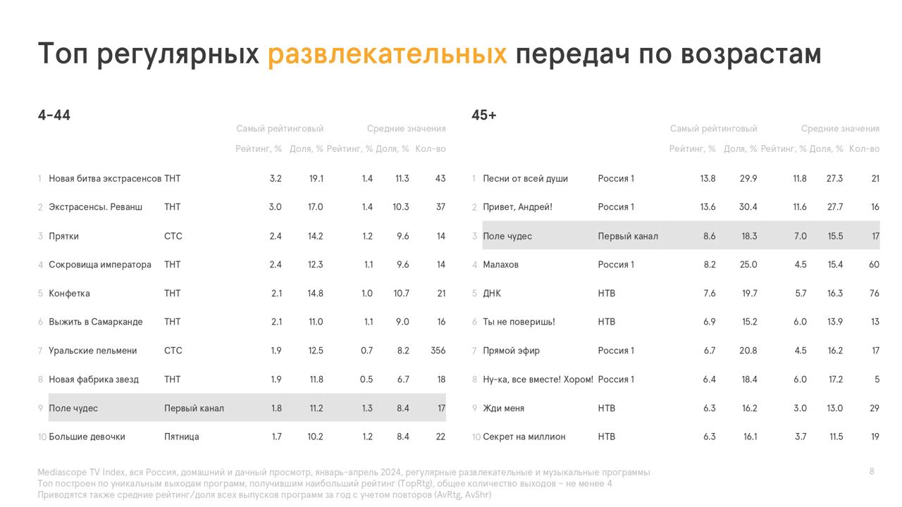 📺 Телепросмотр в России за январь-апрель 2024 года
🔘Среднестатистический россиянин проводит у телевизора примерно 3 часа 35 минут в день | Сетка — социальная сеть от hh.ru