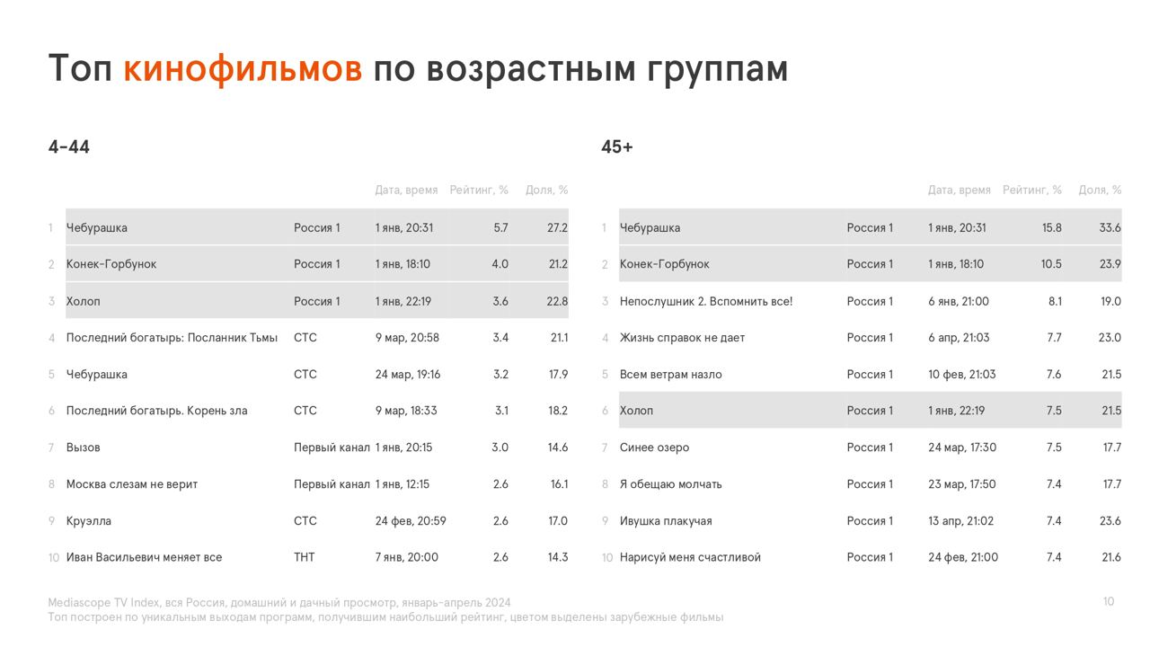 📺 Телепросмотр в России за январь-апрель 2024 года
🔘Среднестатистический россиянин проводит у телевизора примерно 3 часа 35 минут в день | Сетка — социальная сеть от hh.ru