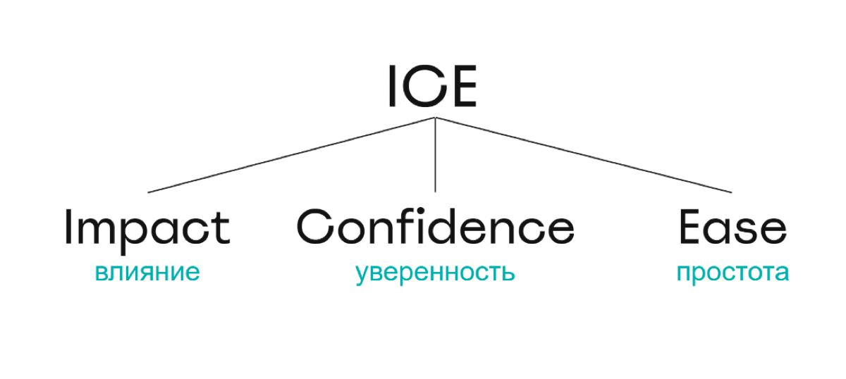 ⚖️ Сегодня разберем популярный метод приоритизации ICE | Сетка — социальная сеть от hh.ru