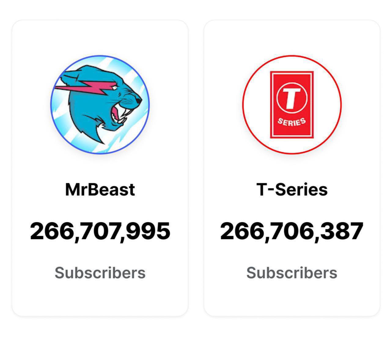 Теперь официально: MrBeast самый популярный канал на YouTube во всём мире.
«Спустя 6 лет мы наконец отомстили за Pewdiepie» — пишет в Твиттере Джимми. | Сетка — социальная сеть от hh.ru
