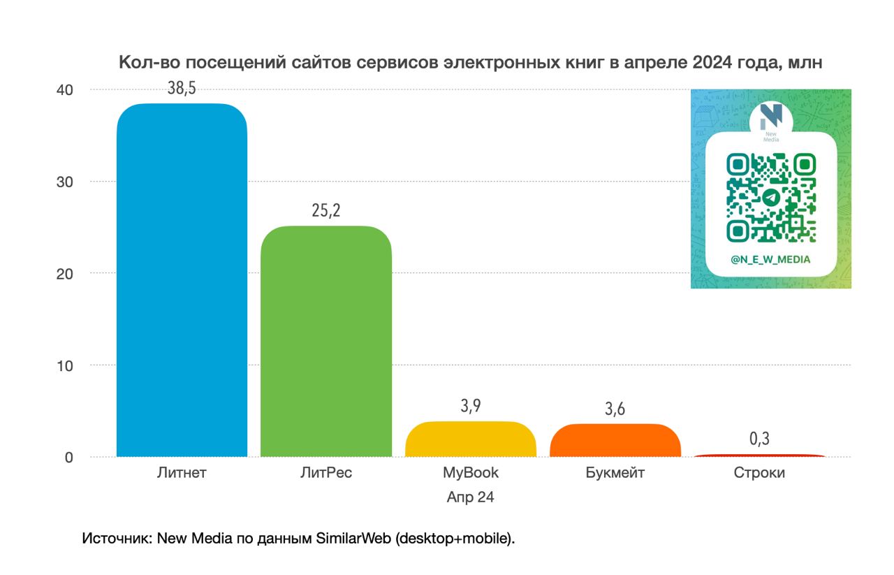 📚 Кол-во посещений сайтов сервисов электронных книг в апреле 2024 года, млн
💡 Литнет - 38.5 млн
💡📚 ЛитРес - 25.2 млн
💡 MyBook - 3.9 млн
💡📚 Букмейт - 3.6 млн
💡📚 Строки - 0 | Сетка — социальная сеть от hh.ru