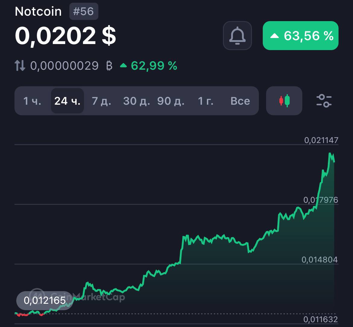⚡️ Notcoin по 0,02 доллара — токен опять ставит рекорд. За сутки он вырос на 63%.
Не надо было сливать. | Сетка — социальная сеть от hh.ru