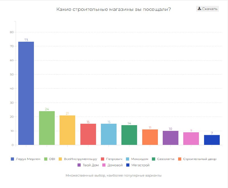 ⚡️Anketolog.ru провёл опрос среди 1750 россиян старше 18 лет, которые делали ремонт квартиры или дома за последние три года | Сетка — социальная сеть от hh.ru