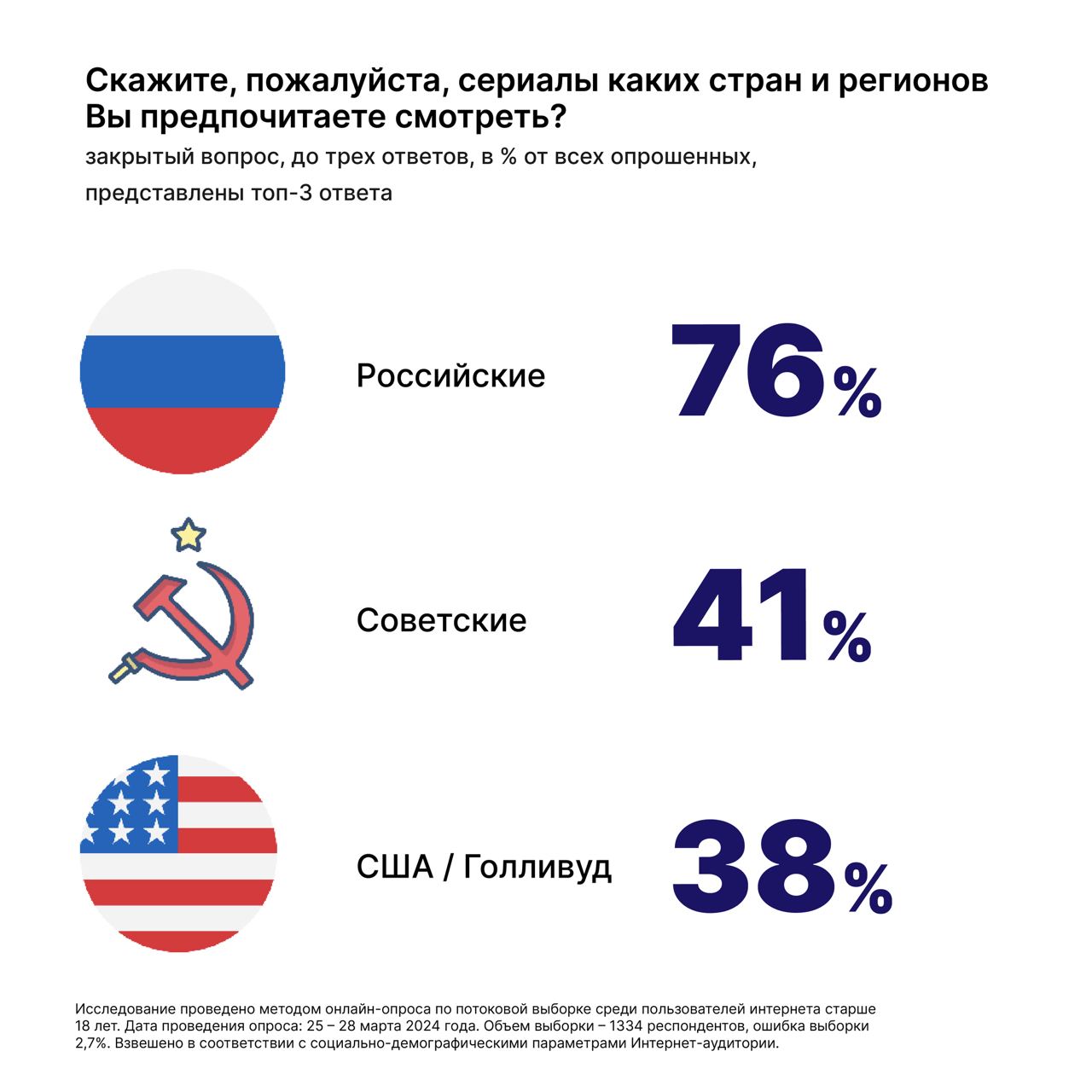 «Слово зрителя»: российские сериалы лидируют в предпочтениях россиян
В продолжение серии материалов, посвящённых предпочтениям российских интернет-пользователей в сфере просмотра видеоконтента, публик... | Сетка — социальная сеть от hh.ru