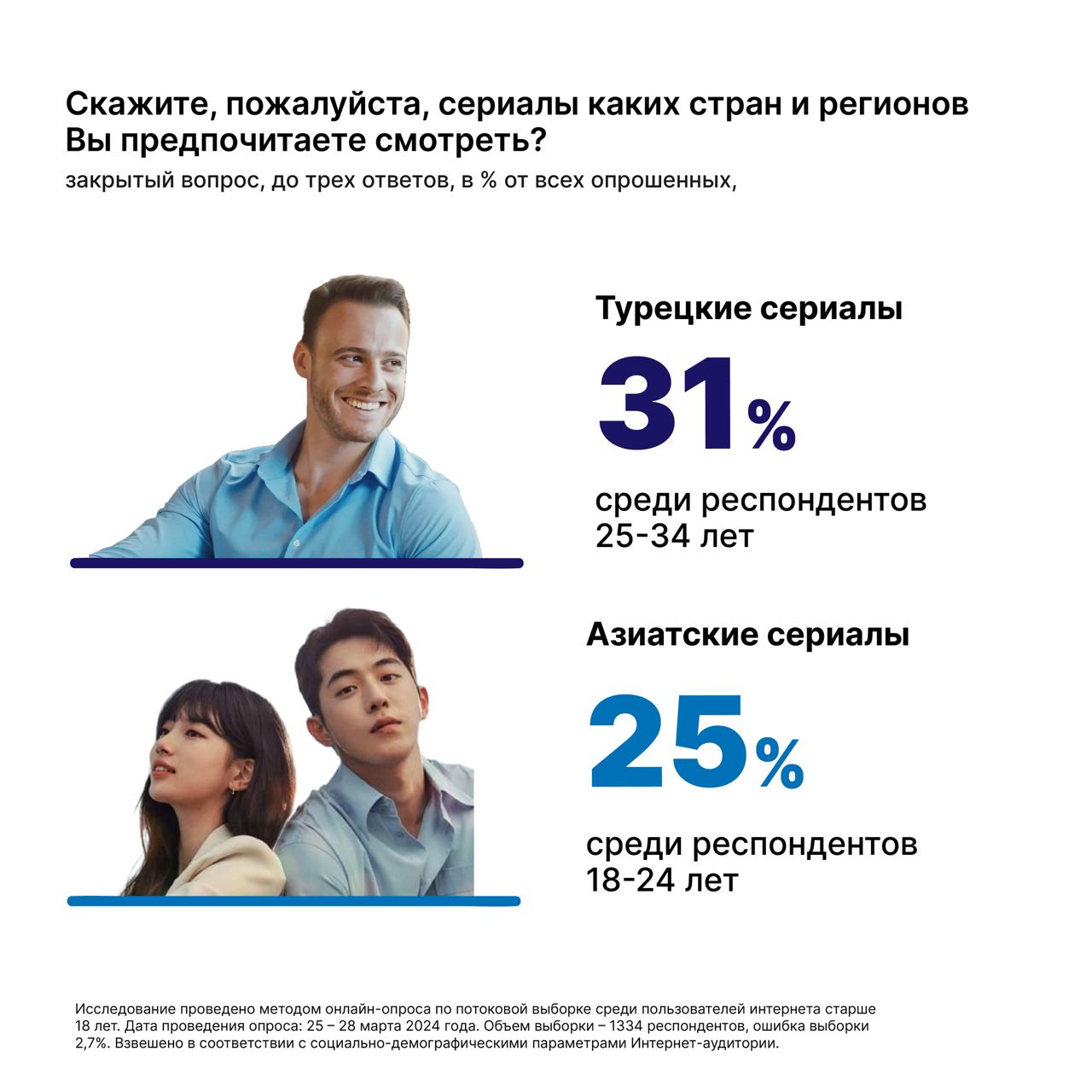 «Слово зрителя»: российские сериалы лидируют в предпочтениях россиян
В продолжение серии материалов, посвящённых предпочтениям российских интернет-пользователей в сфере просмотра видеоконтента, публик... | Сетка — социальная сеть от hh.ru