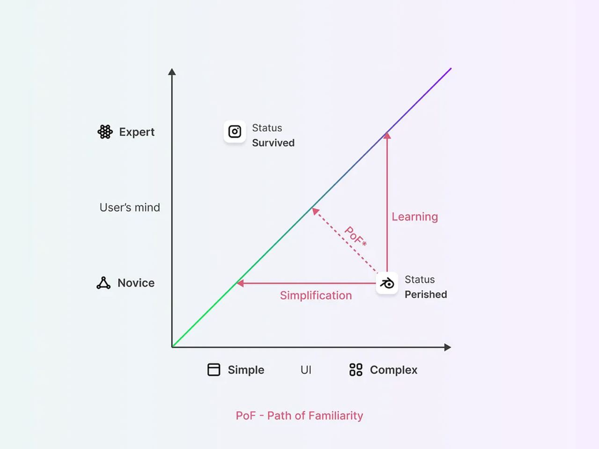 🇬🇧 Что такое закон Эшби и как применить его в UX-дизайне | Сетка — социальная сеть от hh.ru