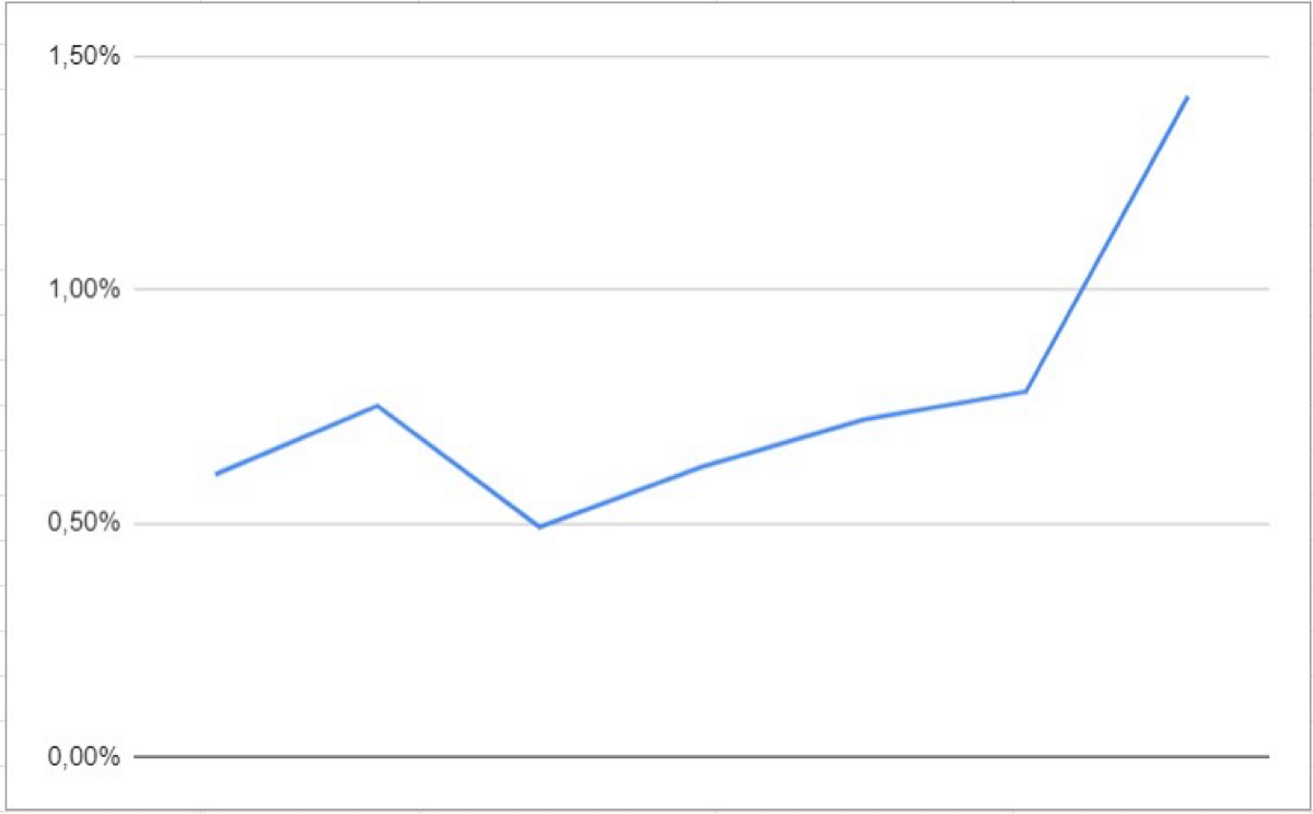 Вчера я летал на самолёте, а сегодня наблюдаю рост конверсии в продажу одного из проектов 🚀
Клиент: концертное агентство GRAND-CLASSICA
Задача: возвращать зрителей на мероприятия
Рассказываю как удаёт... | Сетка — социальная сеть от hh.ru