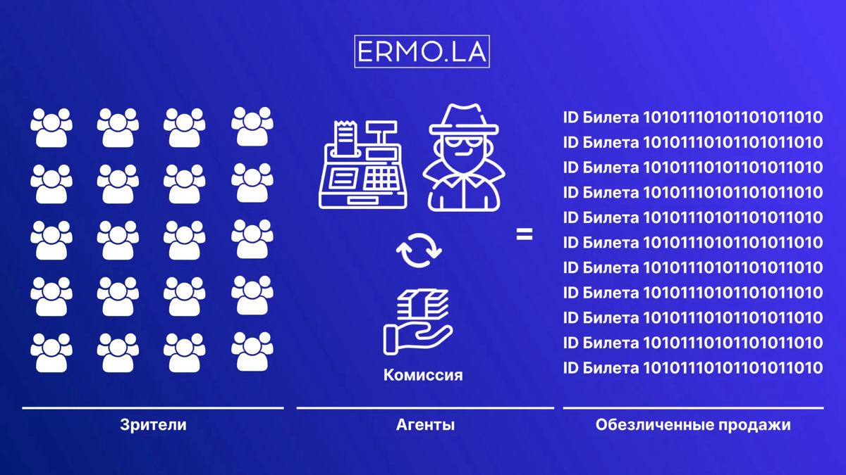 Вчера я летал на самолёте, а сегодня наблюдаю рост конверсии в продажу одного из проектов 🚀
Клиент: концертное агентство GRAND-CLASSICA
Задача: возвращать зрителей на мероприятия
Рассказываю как удаёт... | Сетка — социальная сеть от hh.ru